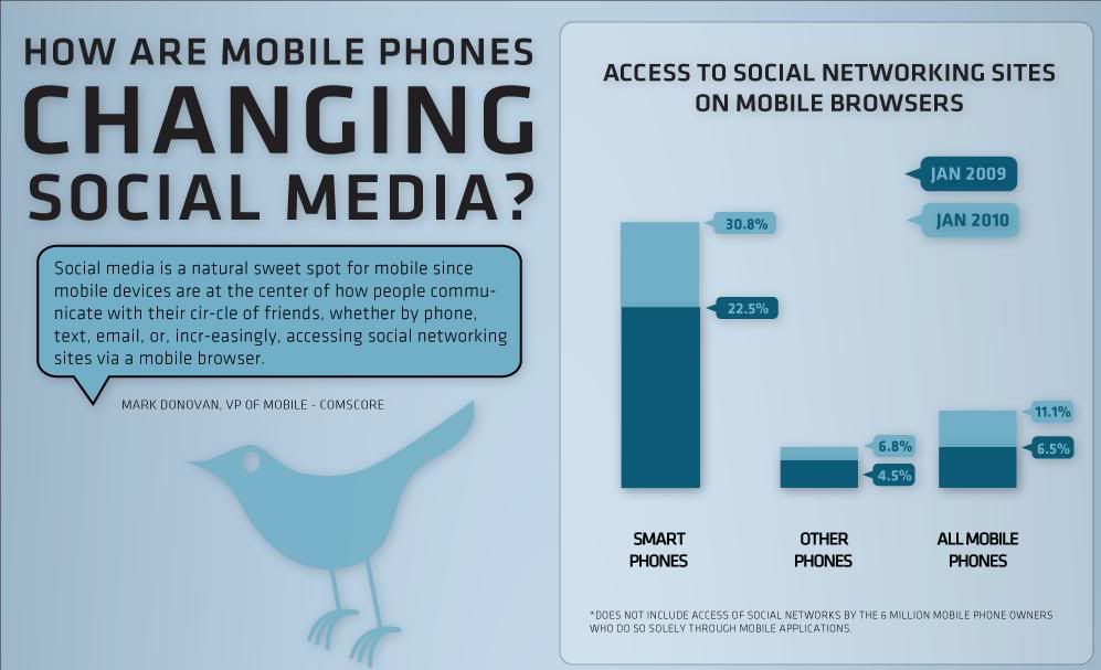 Posted 07 April 2010 0344 PM How are Mobile Phones Changing Social Media